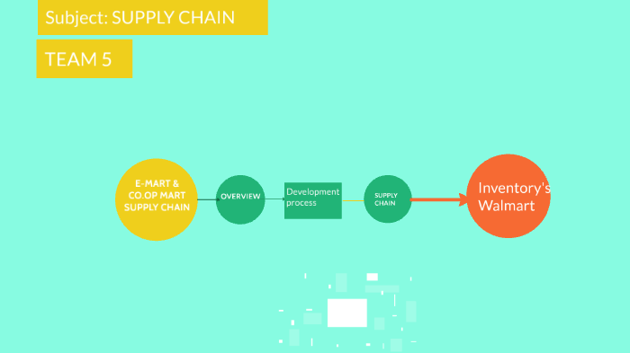 Supply chain management by Thi Thi on Prezi