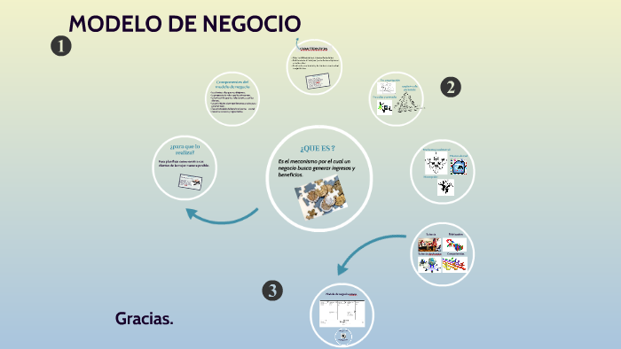 MODELOS DE NEGOCIO by yessica sierra on Prezi