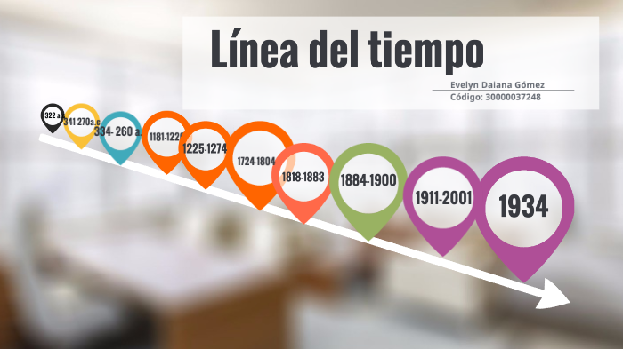 Línea del tiempo ética by Eve Gomez on Prezi