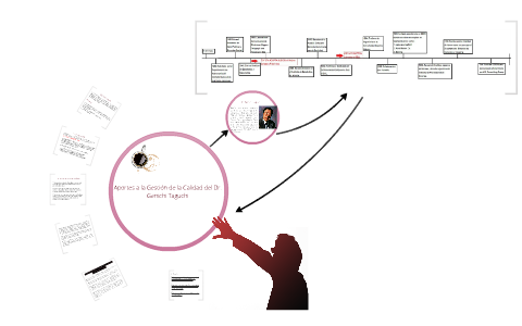 Gestion de la Calidad by Andrea Portillo on Prezi
