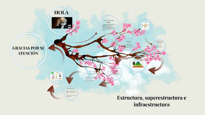 Estructura, Superestructura E Infraestructura By Perla Ivonne Pérez ...