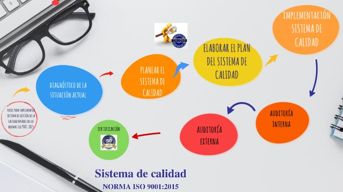 Pasos Para La Implementación De Un SGC Basado En Las Normas ISO 9001 ...