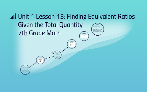 Unit 1 Lesson 13: Finding Equivalent Ratios Given the Total by Natalie ...