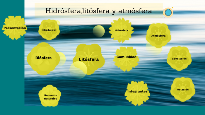 hidrosfera litosfera atmósfera biosfera