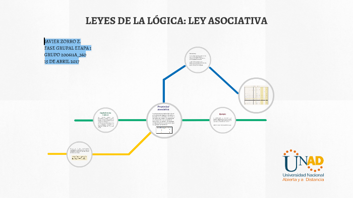 Leyes De La Logica Ley Asociativa By Javier Zorro On Prezi