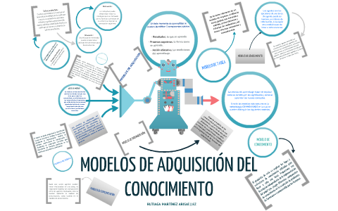 Modelos De Adquisición Del Conocimiento By Ari Rutiaga On Prezi