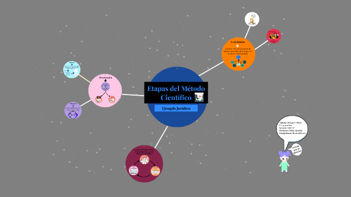 Etapas del Método Científico by Oriana S. Pérez G. on Prezi