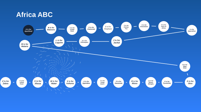 Africa ABC Project by Daniel Seymour on Prezi