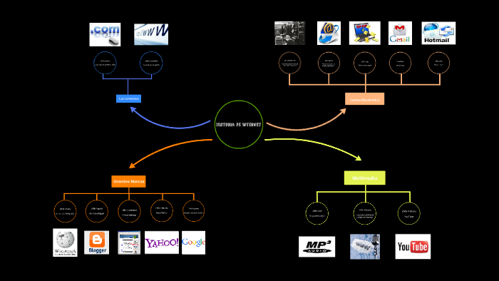 Historia de Internet by Nicole Miguez on Prezi