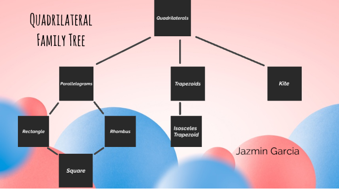 Quadrilateral Family Tree by jazmin garcia on Prezi