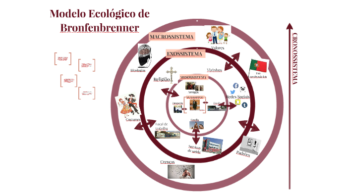 Modelo Ecológico de Bronfenbrenner by Catarina Pinto