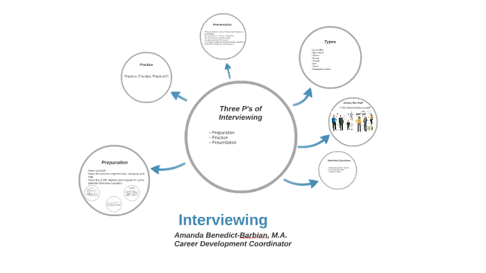 Three P's of Interviewing by Amanda Benedict on Prezi