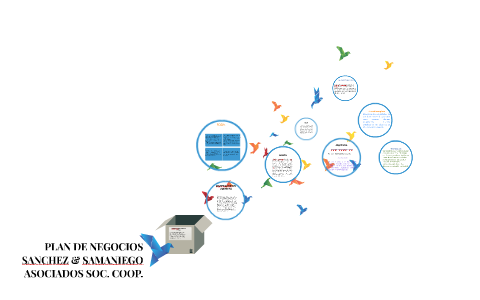 PLAN DE NEGOCIOS by César Sánchez Ramírez on Prezi