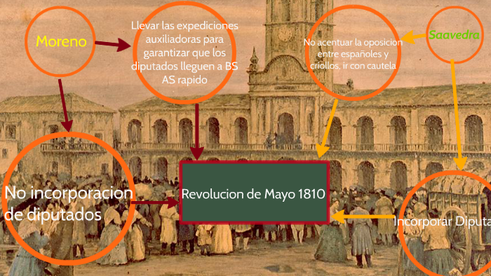 Revolucion de Mayo 1810 by juan CAPARROS on Prezi