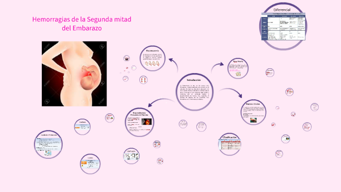 Hemorragias de la Segunda mitad del Embarazo by edileidi josefina rincon  davila on Prezi Next