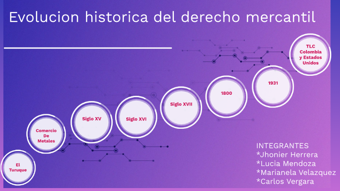Evolución histórica del derecho mercantil by Jhonier Herrera on Prezi