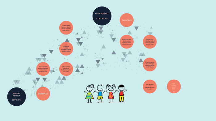 PRESENT AND PAST PERFECT CONTINUOUS. by K - Daniela Mendez on Prezi