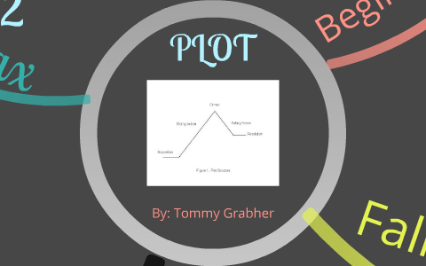 Mind Map on Plot by Tommy Grabher on Prezi