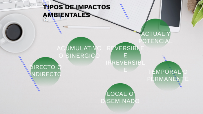 Tipos De Impacto By Francy Yureny Vargas Martinez On Prezi