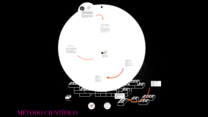 MÉTODO CIENTÍFICO by valentina Pulido Rodriguez on Prezi