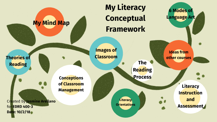 Literacy Mind Map By Jasmine Arellano