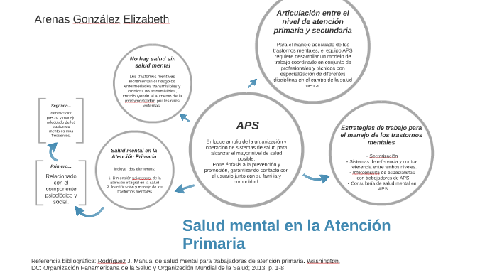 Salud Mental En La Atención Primaria By On Prezi