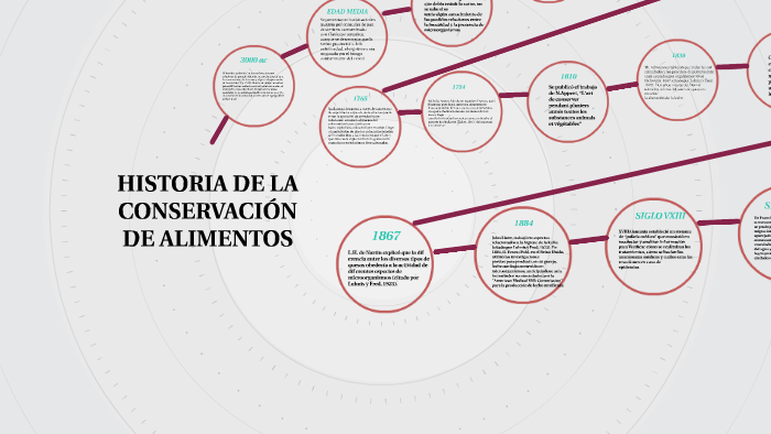 HISTORIA DE LA CONSERVACIÓN DE ALIMENTOS by Brianda Iglesias on Prezi