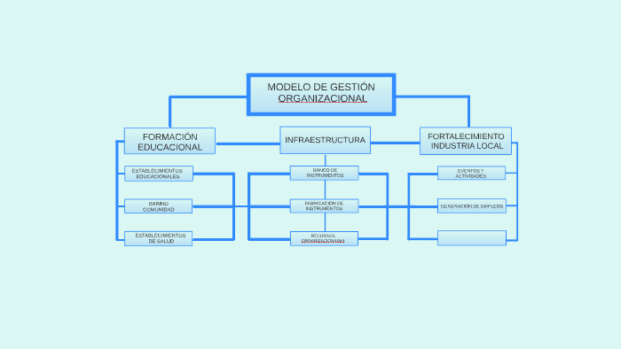 MODELO DE GESTIÓN ORGANIZACIONAL By David Johnson