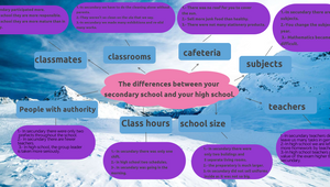 DONNA GUTIERREZ MIRANDA - Mind Map by Donna Gutierrez on Prezi Design