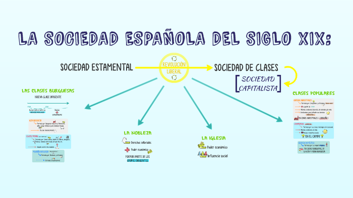 SOCIEDAD ESPAÑOLA SICLO XIX by marieta rhodes on Prezi