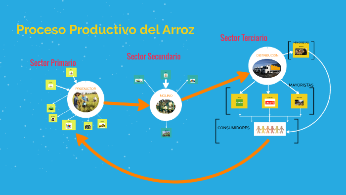 Proceso Productivo Del Arroz By Carlos Eduardo Montes Olguín On Prezi 7295