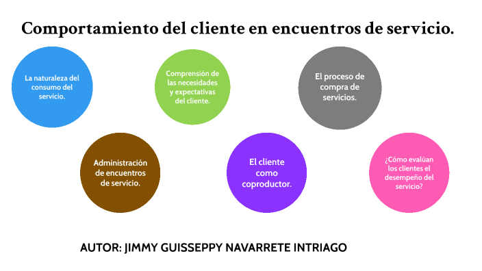 Comportamiento del cliente en encuentros de servicio. by Jimmy ...