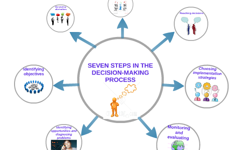 SEVEN STEPS IN THE DECISION MAKING PROCESS by Zoraya Linares on Prezi