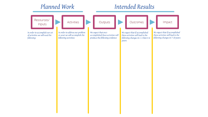 Logic Model Template by Julia Metzker on Prezi