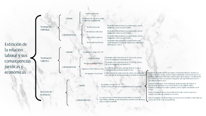 Extinción de la relación laboral y sus consecuencias jurídic by Miguel ...