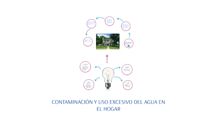 CONTAMINACIÓN Y USO EXCESIVO DEL AGUA EN EL HOGAR by luis duarte on Prezi