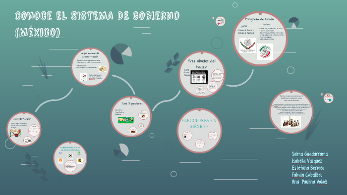Conoce mi Gobierno (México) by Isabella Vasquez on Prezi