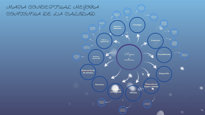 MAPA CONCEPTUAL MEJORA CONTINUA DE LA CALIDAD by MARIANA PICHARDO on Prezi  Next