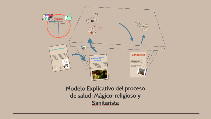 Modelo Explicativo del proceso de salud: Mágico-religioso y by Adanely  Ojeda Muñiz
