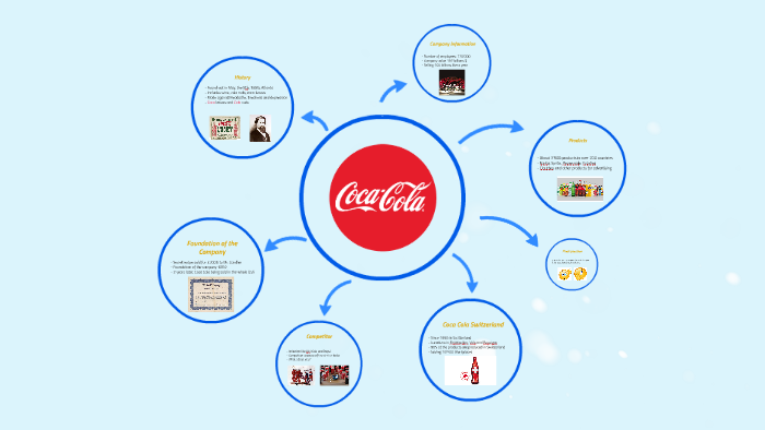 Coca Cola by on Prezi