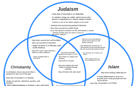 Christianity Vs Judaism Chart