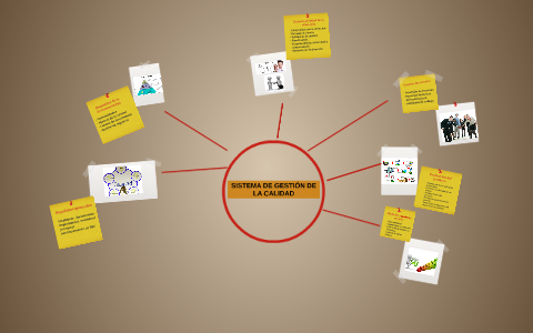 SISTEMA DE GESTION DE LA CALIDAD by Johana Jaimez on Prezi