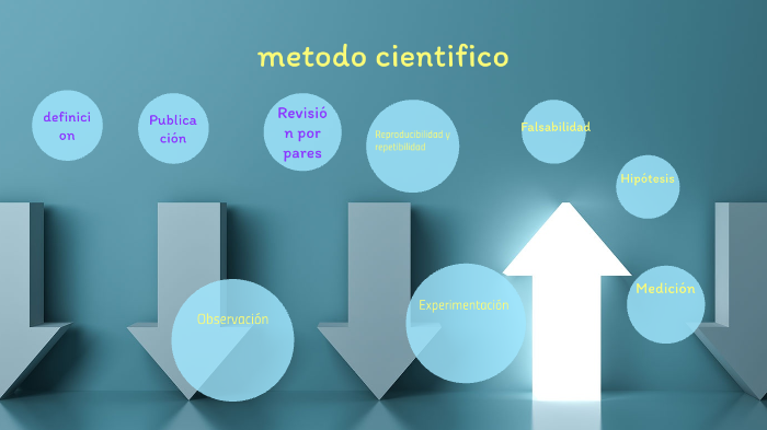 metodo cientifio by Adrian Rojas Rodriguez on Prezi