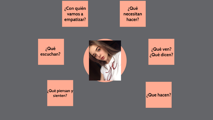 Empathy map reto by andrea hurtado perez on Prezi