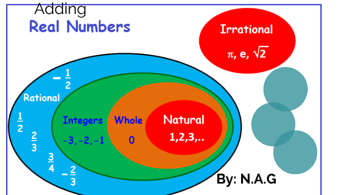 Adding real numbers by Gabriela Zamora on Prezi