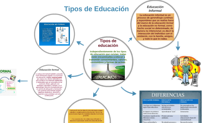 Tipos De Educación By Karla Salas On Prezi