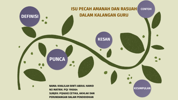 Isu Pecah Amanah Dan Rasuah Dalam Kalangan Guru By Khalilah Abdul Hamid On Prezi Next