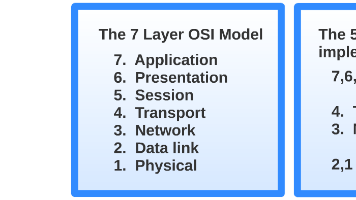 The 7 Layer OSI Model by Nathaniel Carpenter