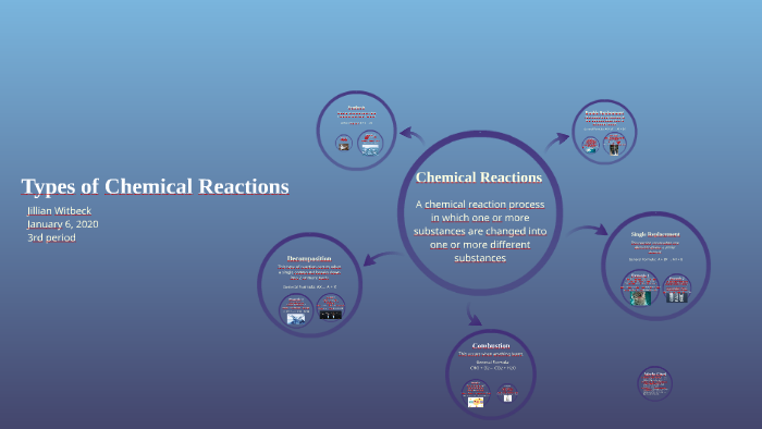 Types of Chemical Reactions by jillian w on Prezi
