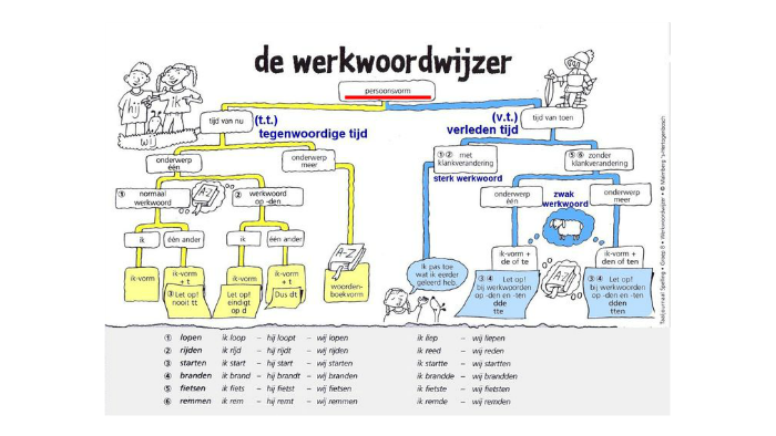 waarom bekend met d of t by pim volmer on Prezi